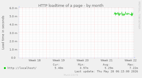 HTTP loadtime of a page
