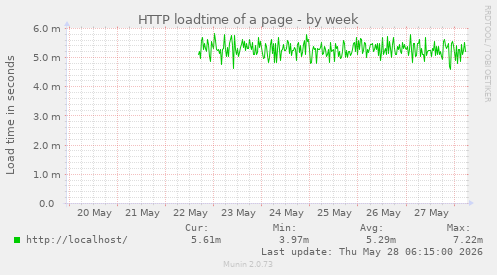 HTTP loadtime of a page