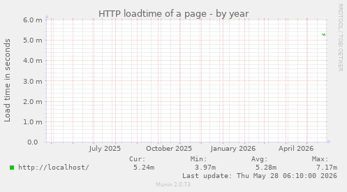 HTTP loadtime of a page
