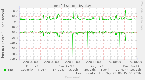 eno1 traffic