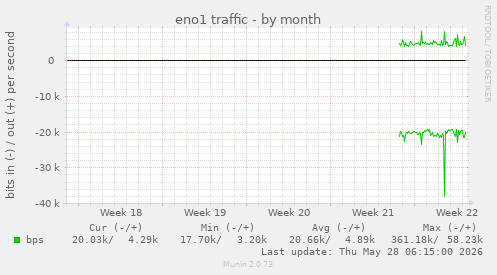 eno1 traffic