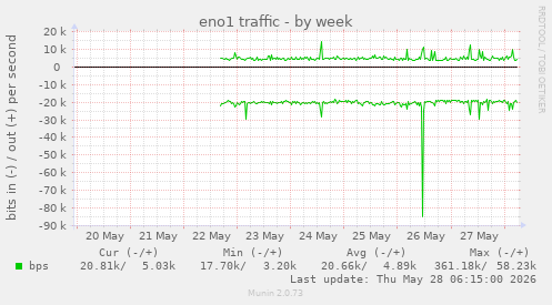 eno1 traffic