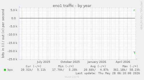 eno1 traffic