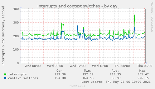 Interrupts and context switches