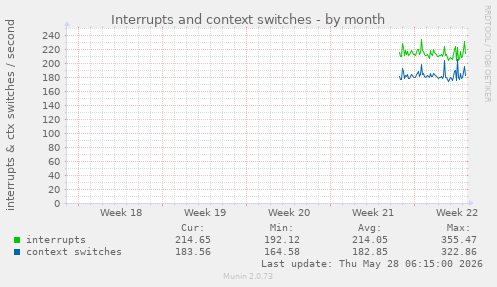 Interrupts and context switches