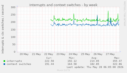 Interrupts and context switches
