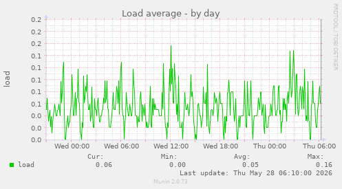 Load average