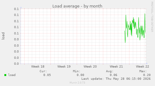 Load average