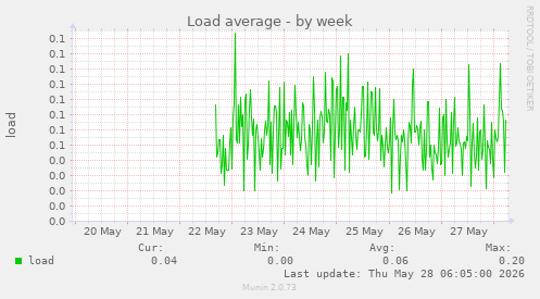 Load average