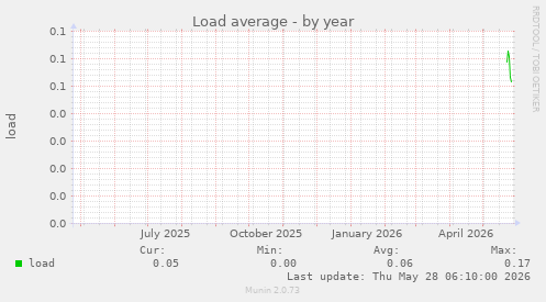Load average
