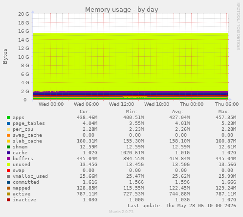 Memory usage