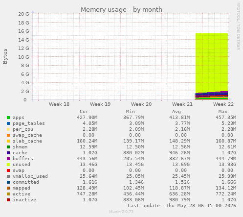 Memory usage