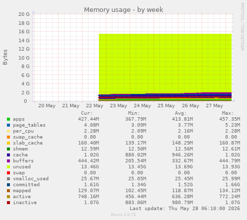 Memory usage