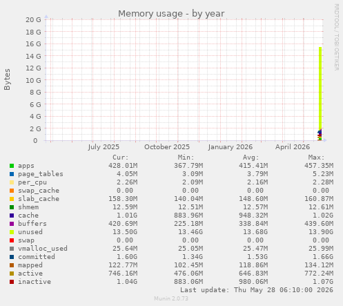 Memory usage