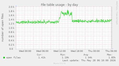 File table usage