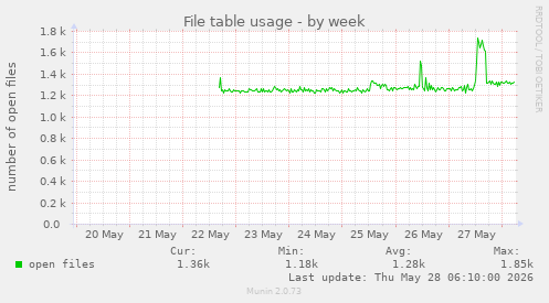 File table usage