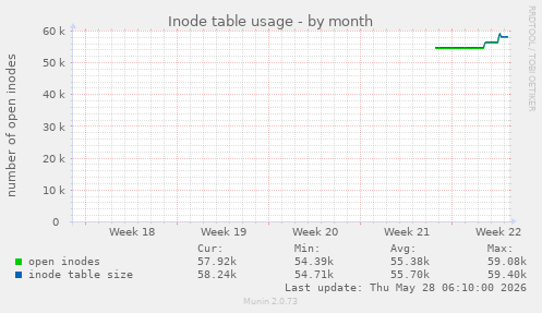 Inode table usage