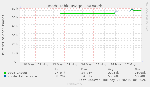 Inode table usage