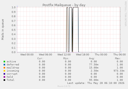 Postfix Mailqueue