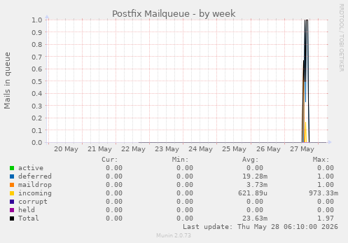 Postfix Mailqueue