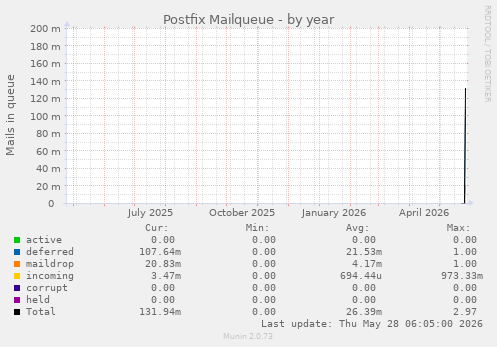 Postfix Mailqueue