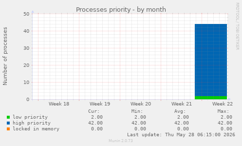 Processes priority