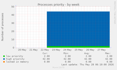 Processes priority