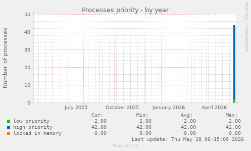Processes priority