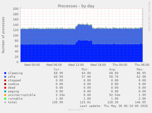 Processes