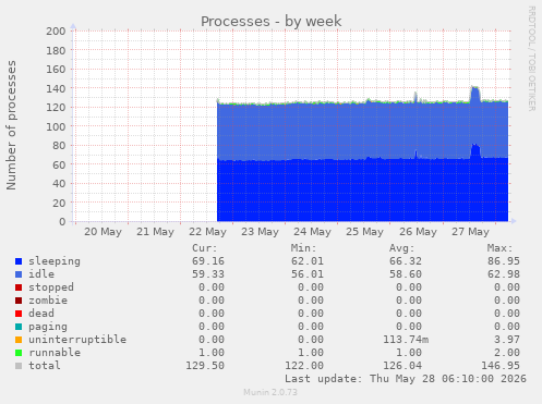Processes