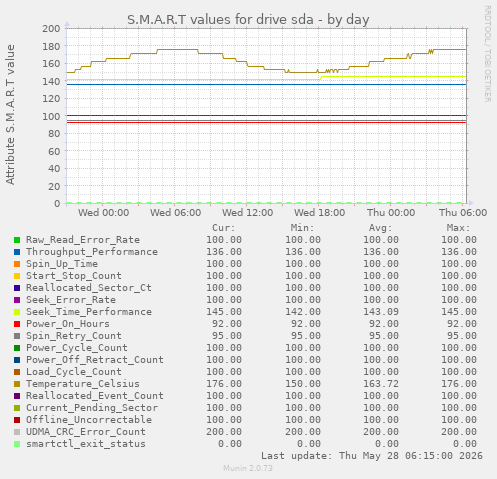 S.M.A.R.T values for drive sda