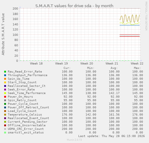 S.M.A.R.T values for drive sda