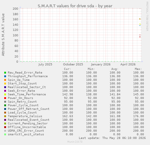 S.M.A.R.T values for drive sda