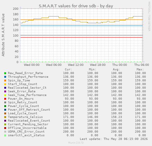 S.M.A.R.T values for drive sdb