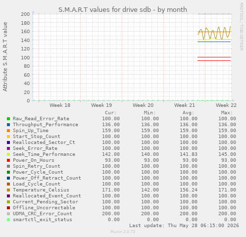 S.M.A.R.T values for drive sdb