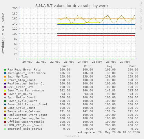 S.M.A.R.T values for drive sdb
