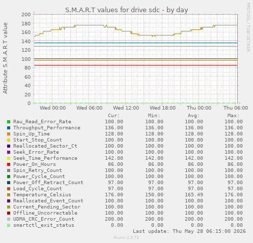 S.M.A.R.T values for drive sdc