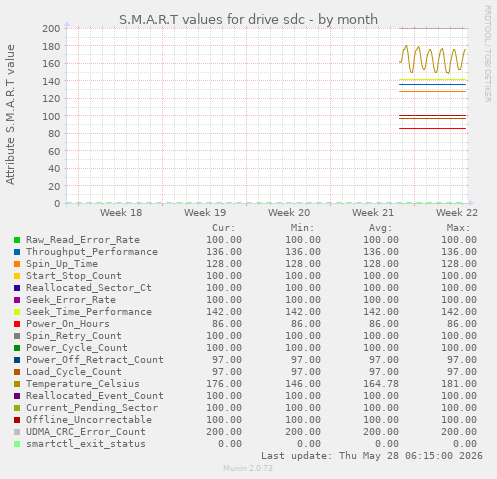 S.M.A.R.T values for drive sdc