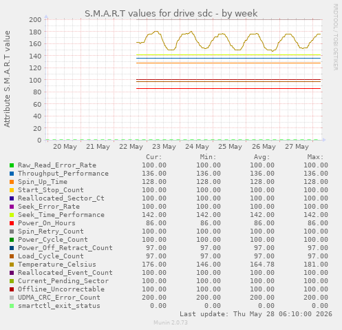 S.M.A.R.T values for drive sdc