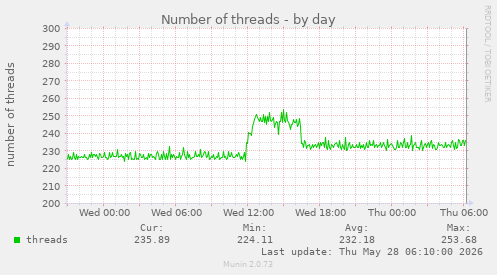 Number of threads