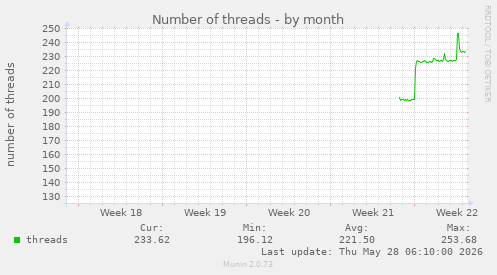 Number of threads