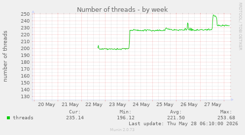 Number of threads