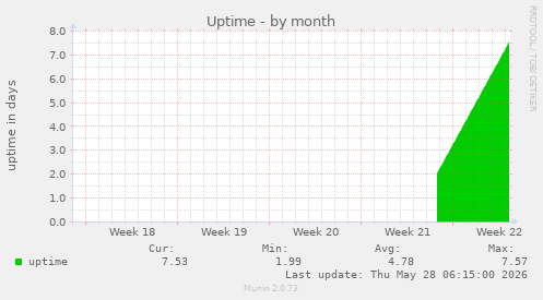 Uptime