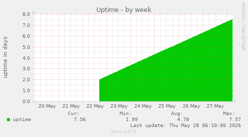 Uptime
