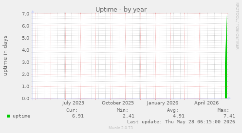 Uptime