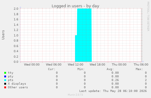 Logged in users