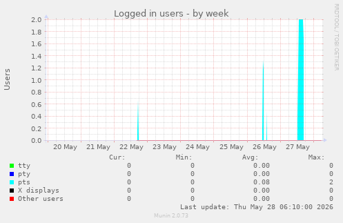 Logged in users