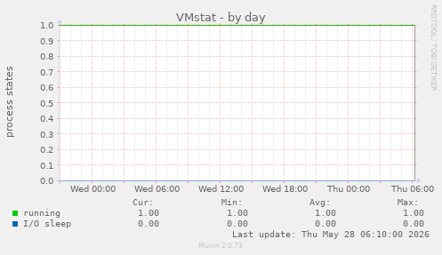 VMstat