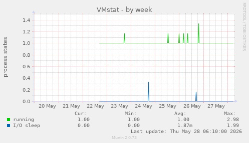 VMstat