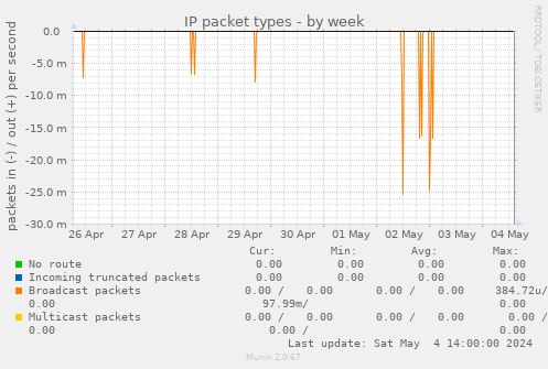 IP packet types